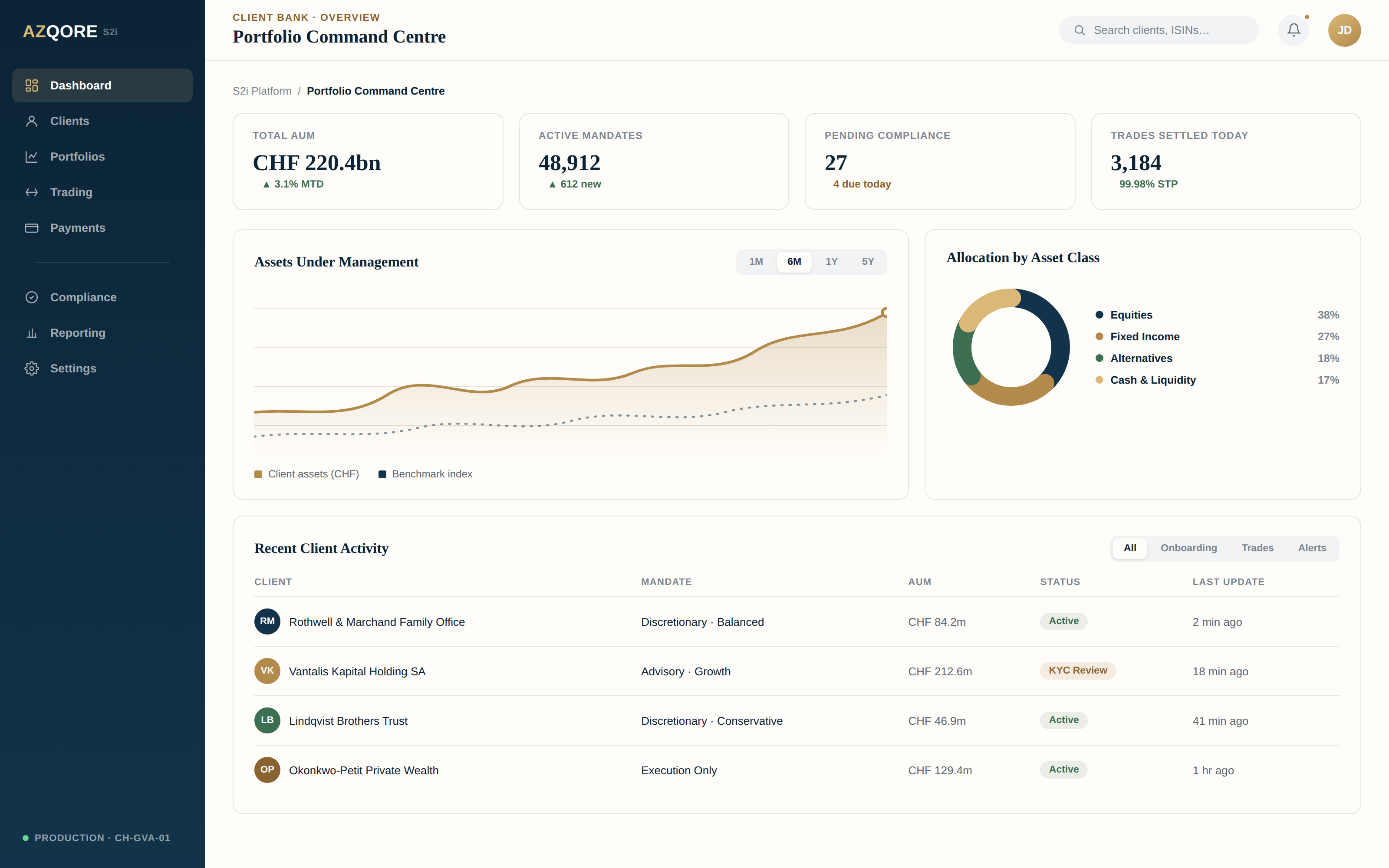S2i platform dashboard showing total assets under management, active mandates, an AUM trend chart, allocation by asset class, and recent client activity.